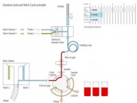 DynamicLoad & Wash cycle