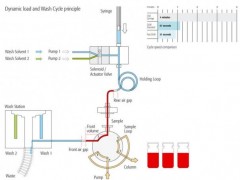 DynamicLoad & Wash cycle DynamicLoad & Wash cycle